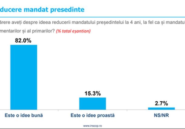 sondaj, mandat prezidential, redus, 4 ani, coabitare