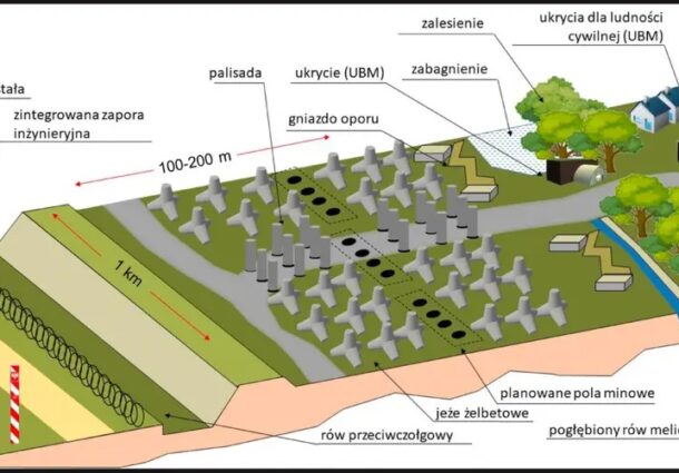 sistem defensiv, Polonia, granita, Rusia, Belarus