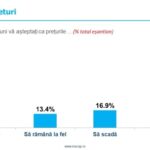 preturi-evolutie