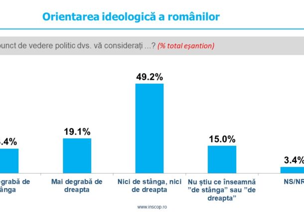 sondaj INSCOP, romani, dreapta, stanga, ideologii