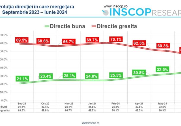 sondaj INSCOP, directie, gresita, sondaj, romani, Romania