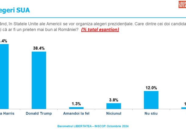 sondaj, INSCOP, Remus Stefureac, candidati, Donald Trump, Kamala Harris, romania