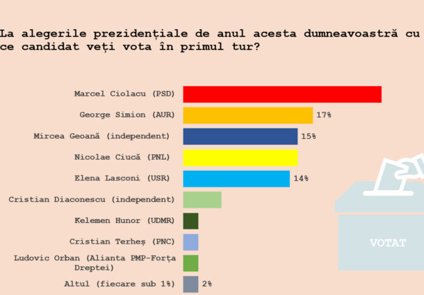 sondaj CURS, finala, Marcel Ciolacu, George Simion