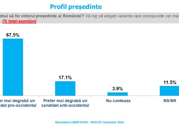 sondaj INSCOP, Remus Stefureac, presedinte, Romania, pro-occidental, experienta