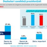 sondaj-inscop-dezbateri-electorale