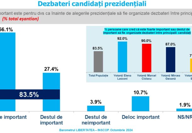 sondaj INSCOP, dezbateri electorale, romani, interesati, AUR