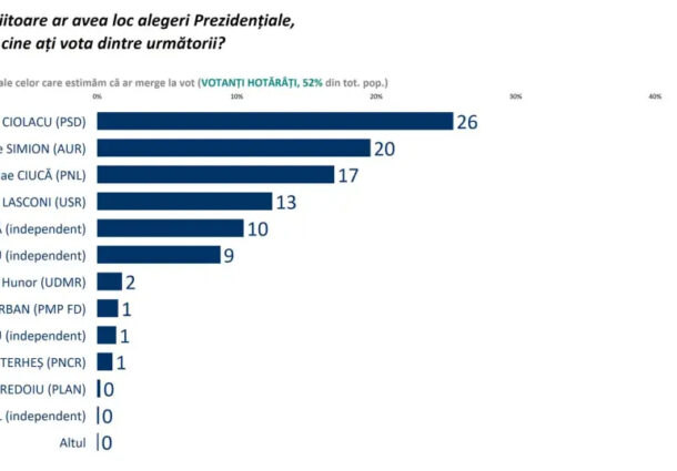 sondaj, Sociopol, Marcel Ciolacu, George Simion, finala prezidentiala